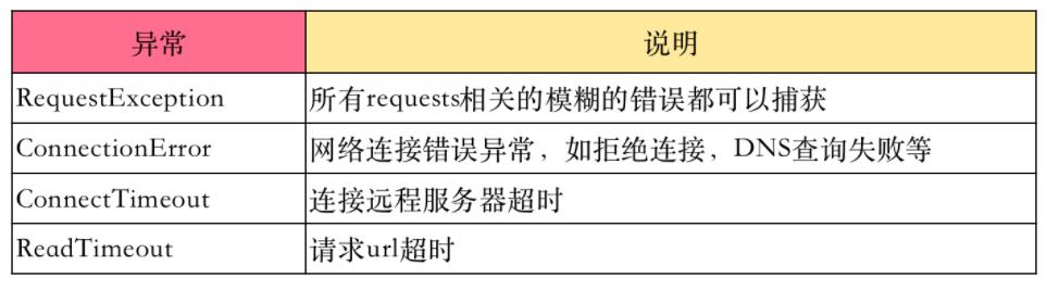 requests Python中最好用的網(wǎng)絡請求工具 基礎速記+最佳實踐 圖5
